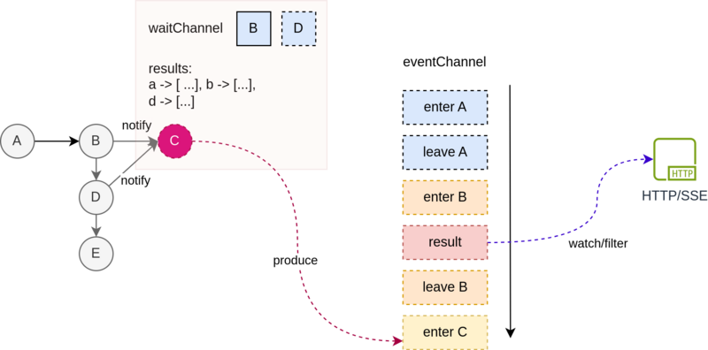 文件:Dag-event-driven.png