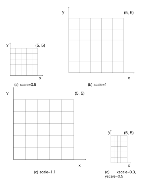 文件:Latex-tikz-scale.png