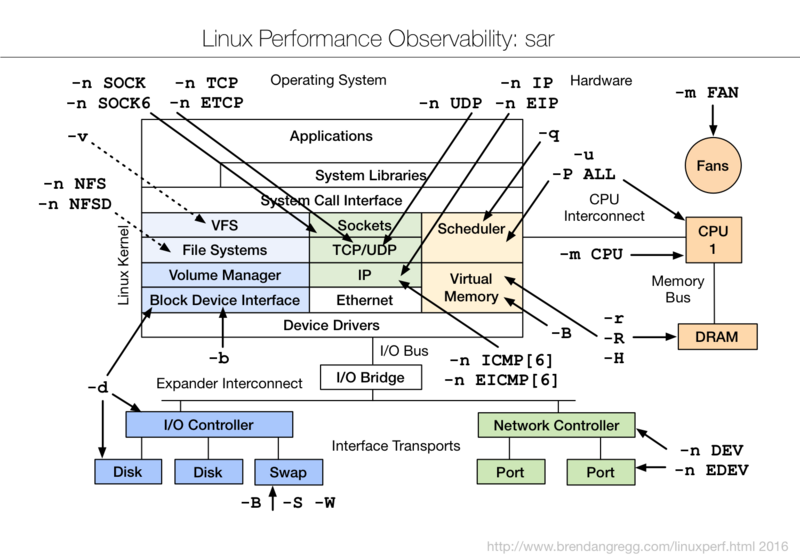 文件:Linux observability sar.png