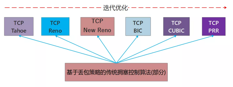 文件:Congestion control1.png