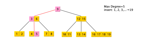 在Btree中查找"5"