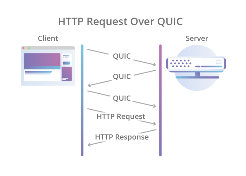 文件:Http-request-over-quic.png