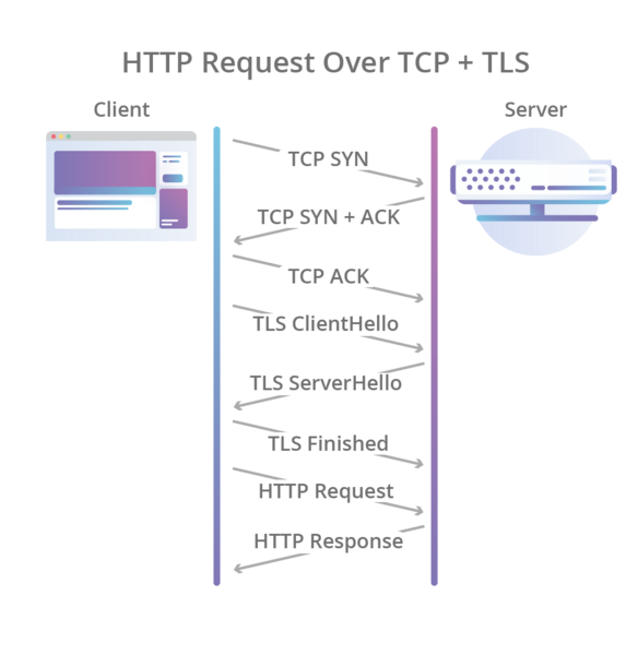文件:Http-request-over-tcp-tls.png