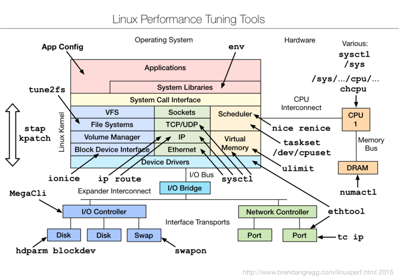 文件:Linux tuning tools.png